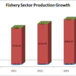 Fishery Sector Production Gowth