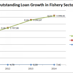 Outstanding Loan Growth in Fishery Sector