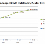 Perkembangan Kredit Outstanding Sektor Perikanan