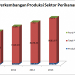 Perkembangan Produksi Sektor Perikanan