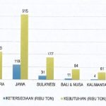 Kesediaan dan Kbutuhan Cold Storage