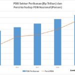 PDB Sektor Perikanan