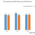 Perbandingan PDP Perikanan dengan PDB Nasional