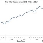 nilai tukar nelayan jan 2015 okt 2019 (2)